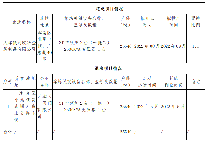 天津银河欧华金属制品有限公司铸造产能置换项目产能置换方案公告插图